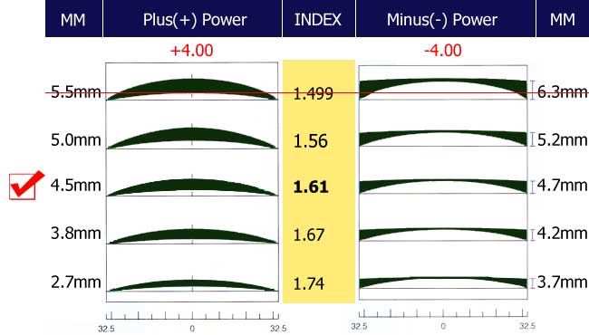 EyezoneCo​] Index 1.61 CR39 HMC Anti Glare & SR Lenses  