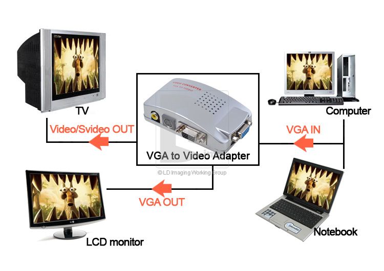 HIGHT RESOLUTION PC VGA AGP TO TV AV RCA ADAPTER CONVERTER VIDEO 