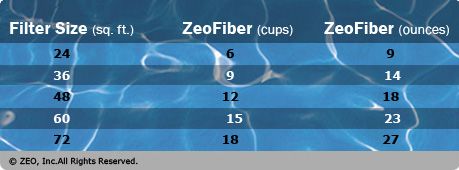 ZEO FIBER NATURAL ALTERNATIVE TO DE POWDER FOR FILTERS  