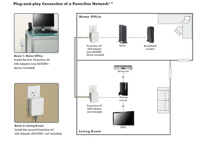 The Powerline AV 200 Adapter Kit offers simple, plug and play 